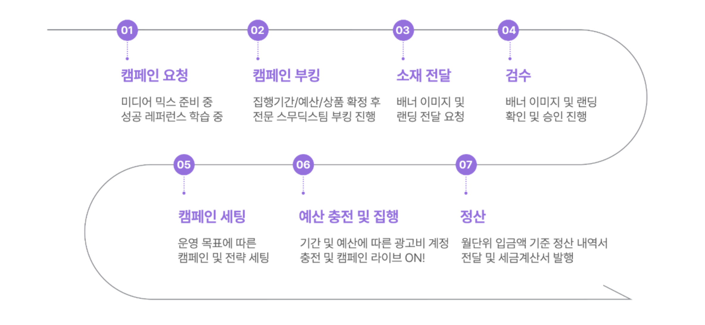집행 프로세스